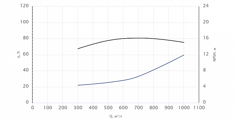 Консольный насос Wellmix NKW 200-150-250-200/2-380-G-BQQE (арт. 26069910)