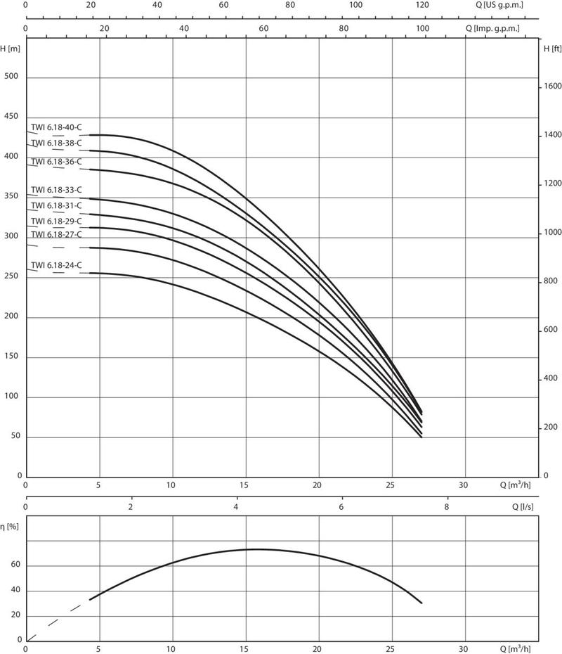 Насос Wilo TWI 06.18-31-DM-C SD (арт. 6075220)