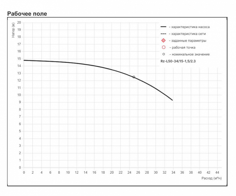 Циркуляционный насос с сухим ротором Рационал RZ-L50-34/15-1,5/2.3 (арт. Rz15.03415.14300.3)