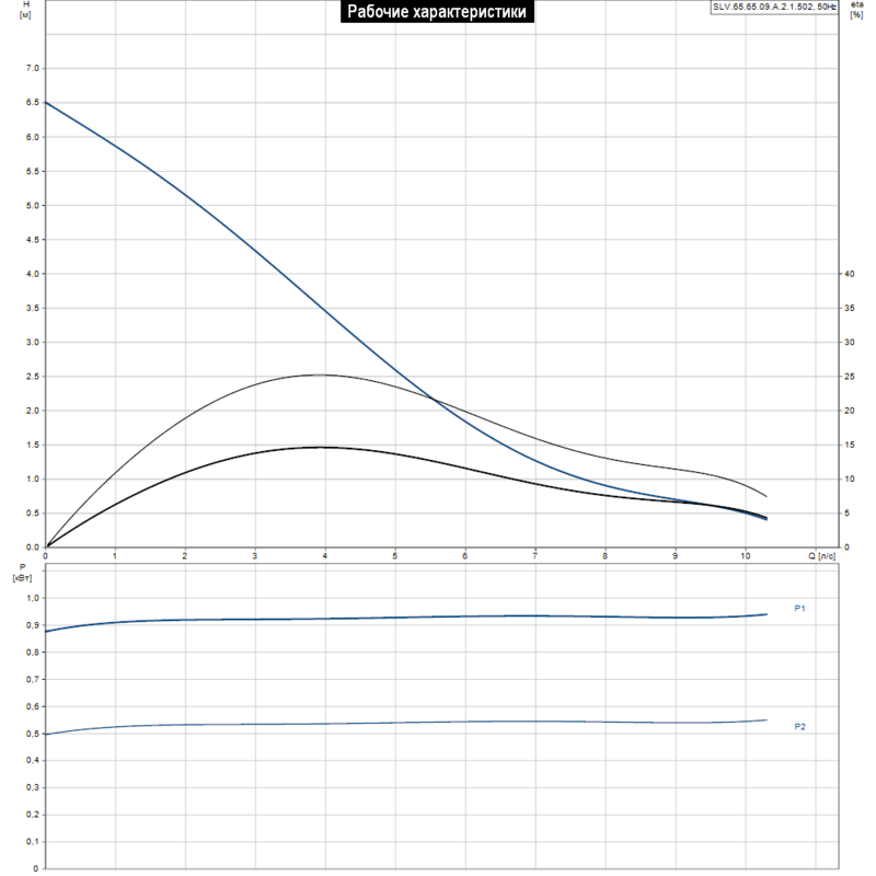Насос Grundfos SLV.65.65.09.A.2.1.502 (арт. 96115121)