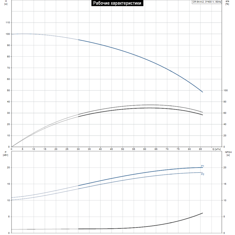 Насос Grundfos CR 64-4-2 A-F-A-E-HQQE (арт. 96123534)