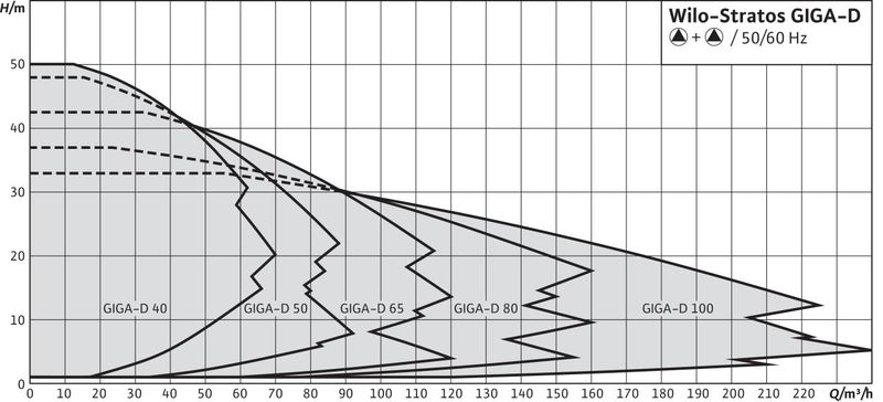 Насос Wilo STRATOS GIGA-D 40/1-32/2,2-R1 (арт. 2170281)