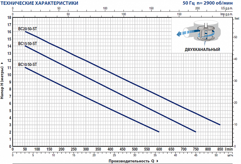 Насос Pedrollo BCM15/50-ST 10M (арт. 48SGM88B0A1U)