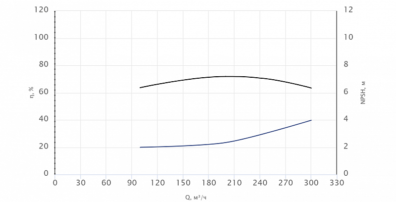 Консольный насос Wellmix NKW 150-125-400-30/4-380-G-BQQE (арт. 26069845)