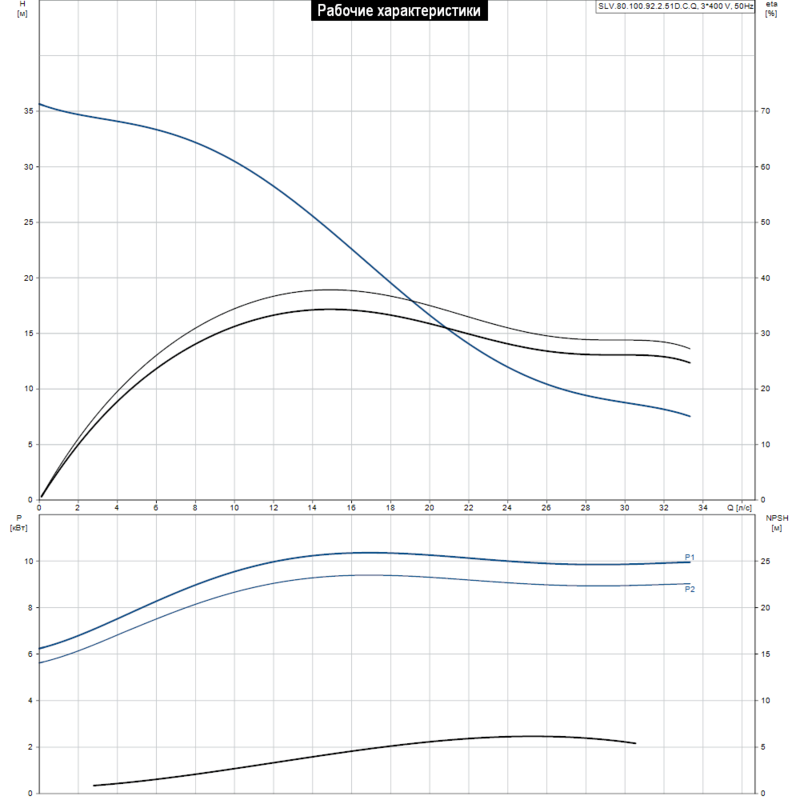 Насос Grundfos SLV.80.100.92.2.51D.C.Q (арт. 98626868)