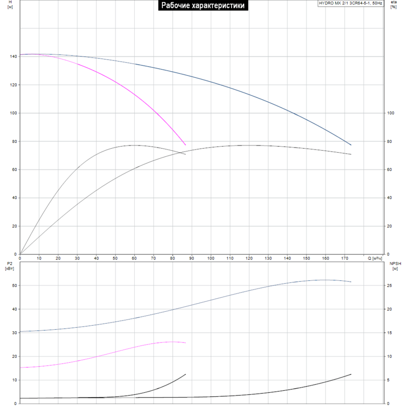 Насосная станция Grundfos HYDRO MX 2/1 3CR64-5-1 (арт. 98783368)
