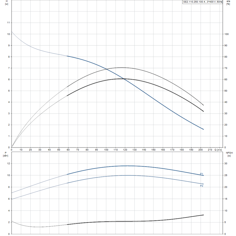 Насос Grundfos SE2.110.250.100.4.52L.C.EX.51D (арт. 99618298)