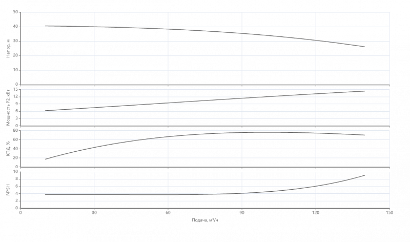 Ин-лайн насос с сухим ротором Native IPN 100/170-15,0/2 (арт. 2474283)