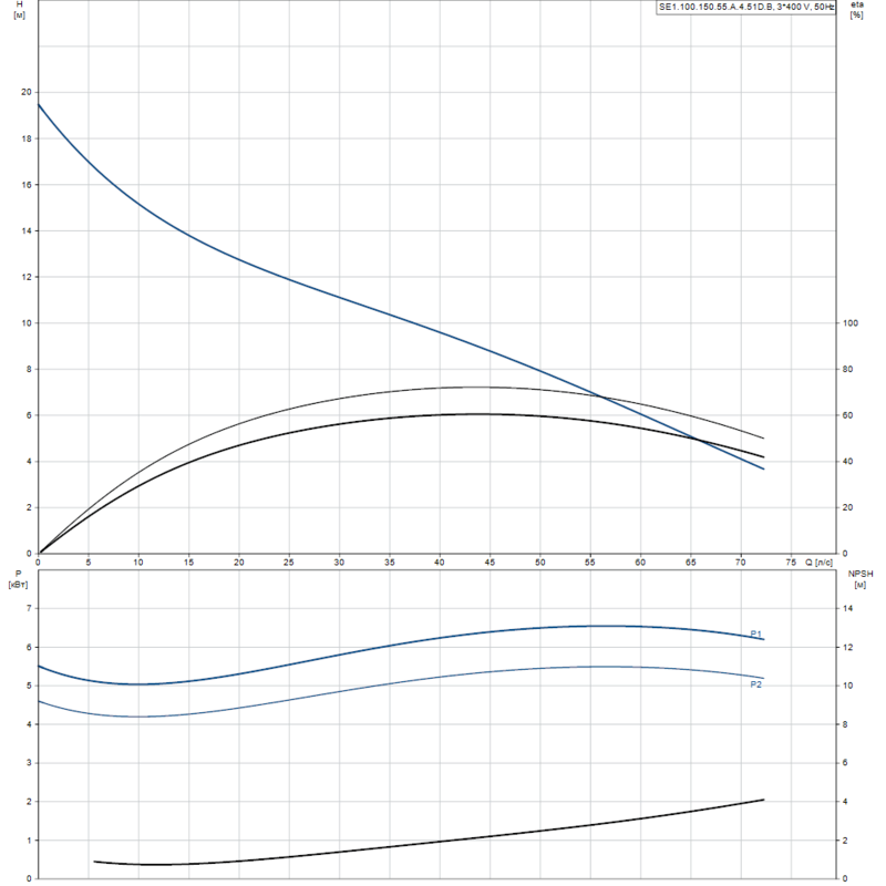 Насос Grundfos SE1.100.150.55.A.4.51D.B (арт. 96177651)