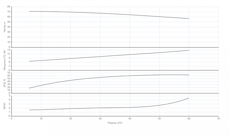 Ин-лайн насос с сухим ротором Native IPN 50/220-15,0/2 (арт. 2474258)