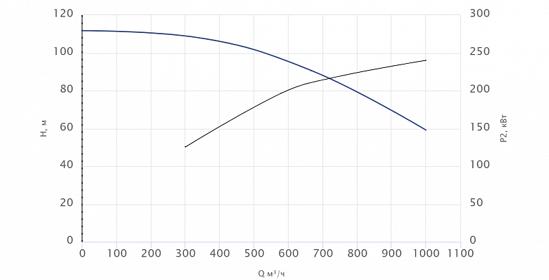Консольный насос Wellmix NKW 200-150-315-250/2-380-G-BQQE (арт. 26069908)