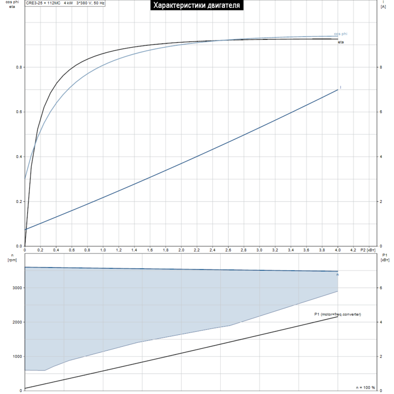 Насос Grundfos CRE 3-25 N-FGJ-A-E-HQQE (арт. 99072145)