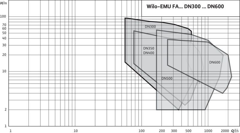 Насос Wilo FA 10.65E-306+T20.1-4/22G (арт. 2788042)