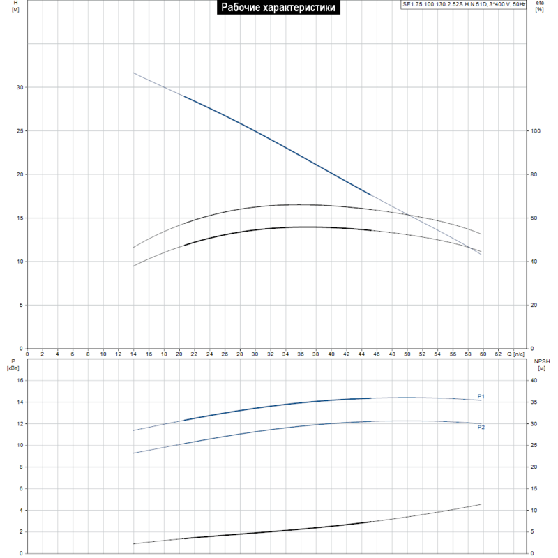 Насос Grundfos SE1.75.100.130.2.52S.H.N.51D (арт. 98179799)