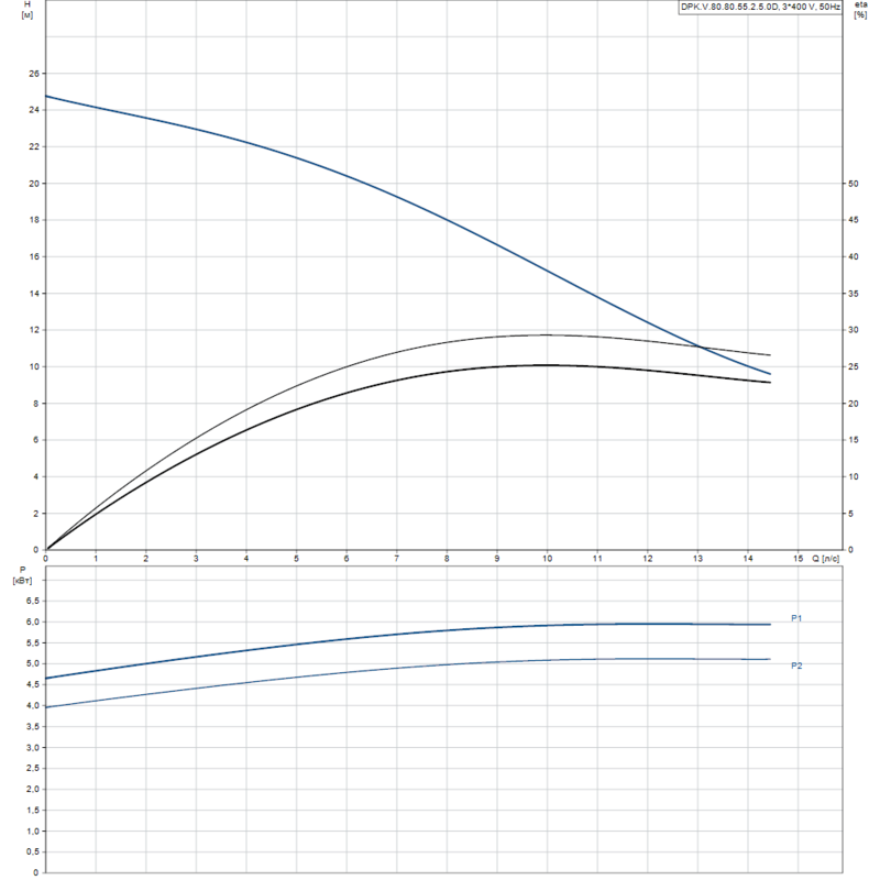 Насос Grundfos DPK.V.80.80.55.2.5.0D (арт. 98803751)