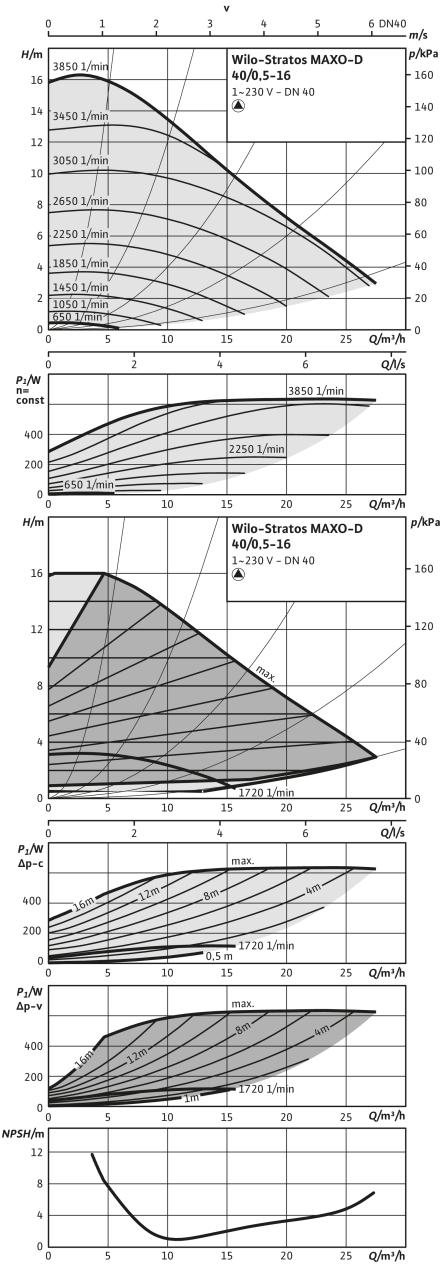 Насос Wilo STRATOS MAXO-D 40/0,5-16 PN16 (арт. 2186295)