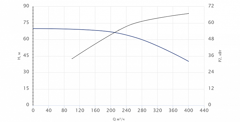 Консольный насос Wellmix NKW 150-125-400-90/4-380-G-BQQE (арт. 26069840)