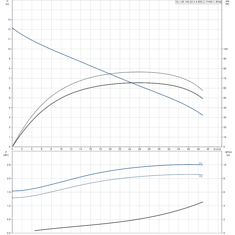 Насос Grundfos SL1.80.100.22.A.4.50D.C (арт. 98626193)
