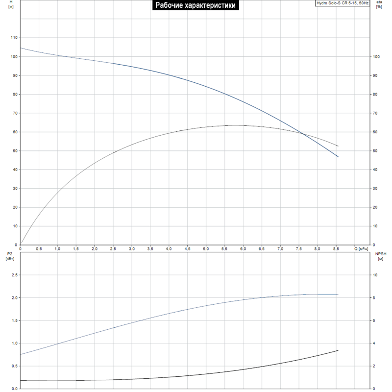 Насосная станция Grundfos HYDRO SOLO-S CR 5-15 HQQE (арт. 96471845)