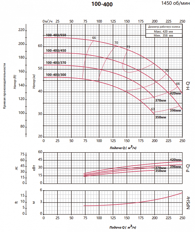 Консольно-моноблочный насос Fancy FST4 100-400/300