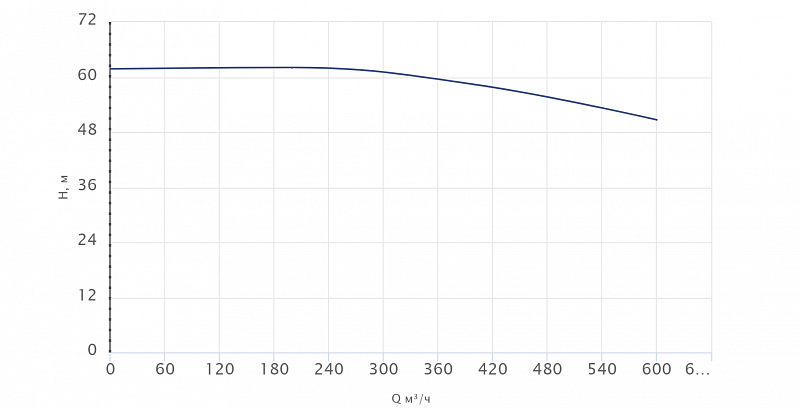 Одноступенчатый центробежный насос Wellmix TD 250-56/4Т, BQQE (арт. 22069951)
