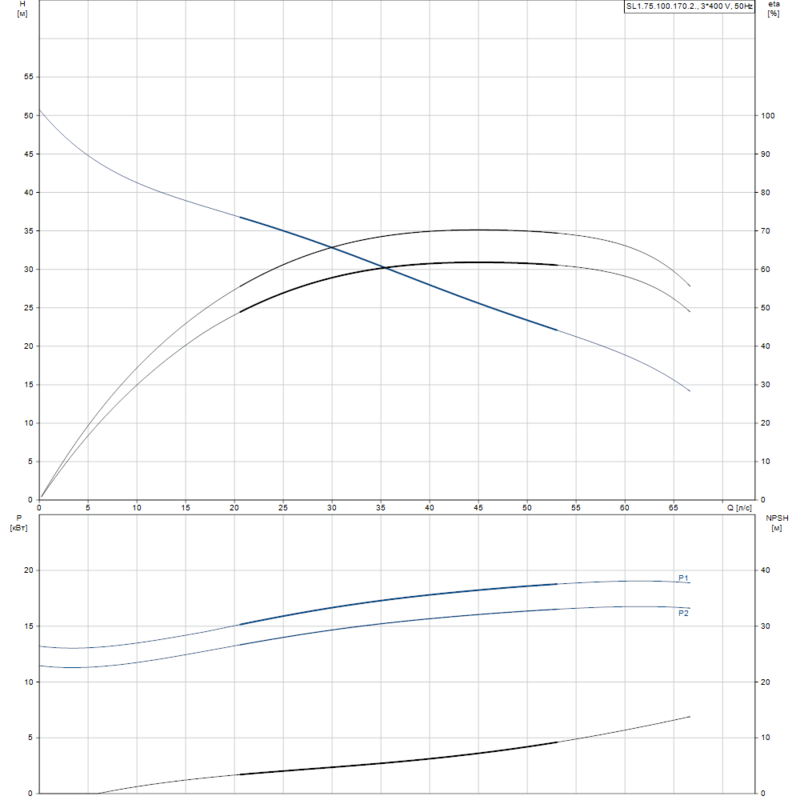 Насос Grundfos SL1.75.100.170.2.52S.S.Q.EX.51D (арт. 99411764)