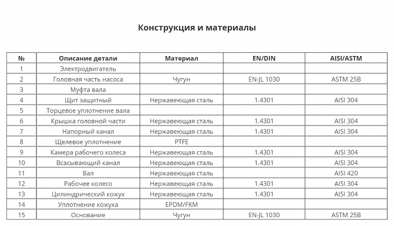 Вертикальный многоступенчатый насос Wellmix CV 32-9-0-HQCV (арт. 25019831)