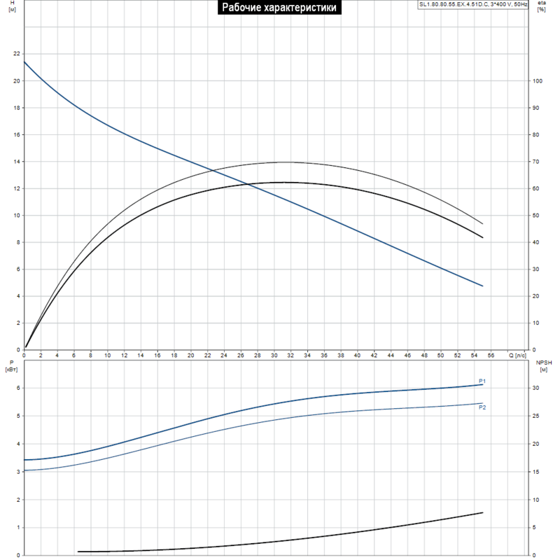 Насос Grundfos SL1.80.80.55.EX.4.51D.C (арт. 98626647)