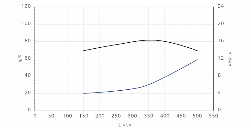 Консольный насос Wellmix NKW 200-150-250-22/4-380-G-BQQE (арт. 26069833)