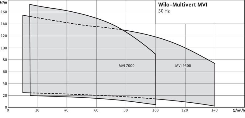 Насос Wilo MULTIVERT MVI 7002/1-3/16/E/3-400-50-2 (арт. 4071166)