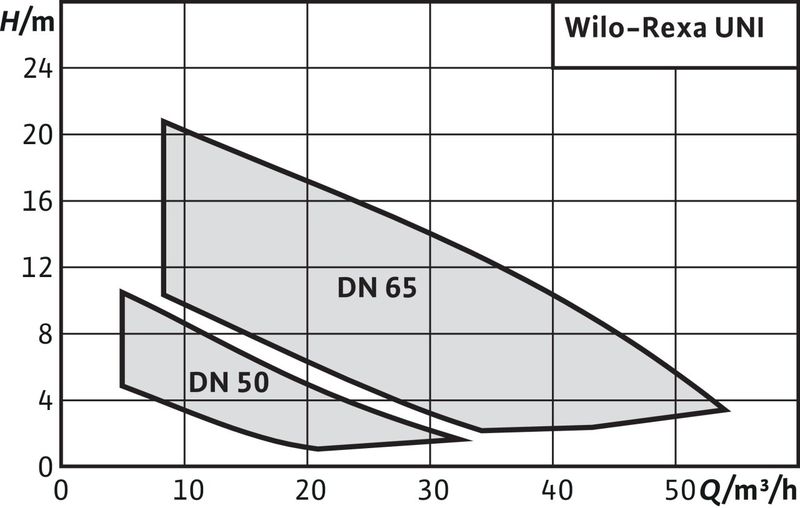Насос Wilo REXA UNI V05/T08-540 (арт. 6082123)