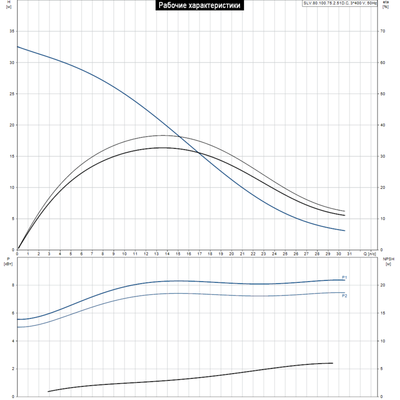 Насос Grundfos SLV.80.100.75.2.51D.C (арт. 98626046)