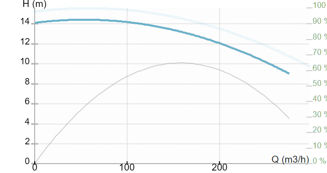 Инлайн моноблочный насос IMP Pumps ECL 150-140/4/11.0S/L/D/2TT (арт. 979526693)