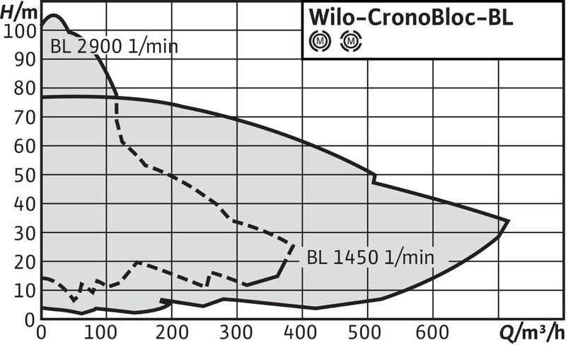 Насос Wilo BL 32/115-3/2 (арт. 2457568)