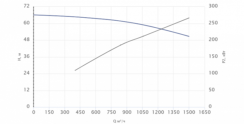 Консольный насос Wellmix NKW 300-250-400-250/4-380-G-BQQE (арт. 26069803)