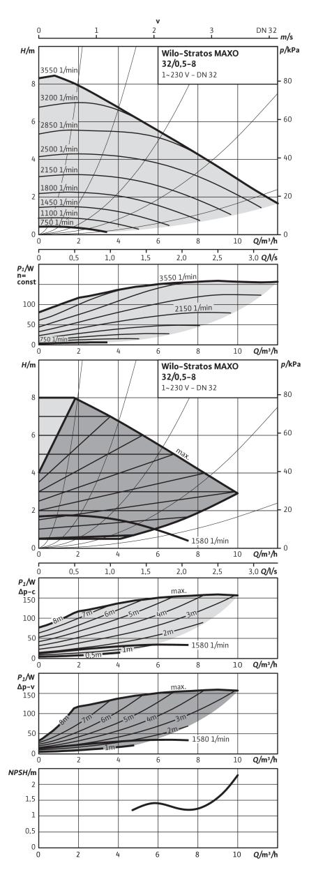 Насос Wilo STRATOS MAXO 32/0,5-8 PN6/10 (арт. 2164578)