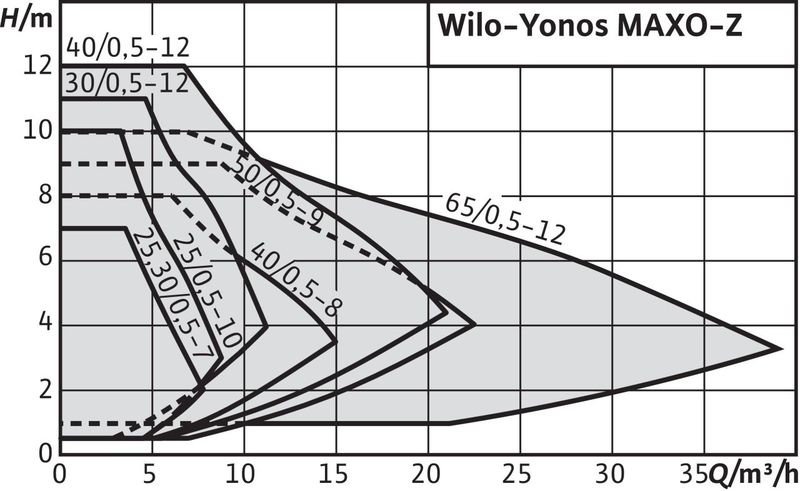Насос Wilo YONOS MAXO-Z 30/0,5-7 (арт. 2175540)