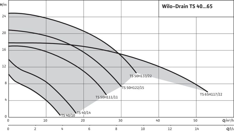 Насос Wilo DRAIN TS 50 H 122/15-3-400 (арт. 4025039)