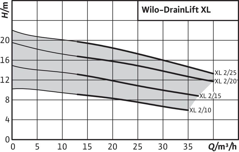 Насосная станция Wilo DRAINLIFT XL2/20 (3~) (арт. 2532142)