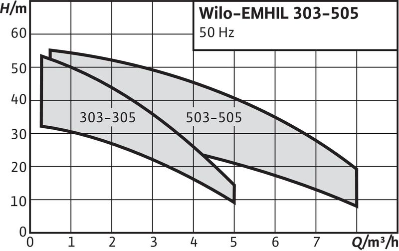 Насосная станция Wilo EMHIL 303 EM (арт. 4161130)