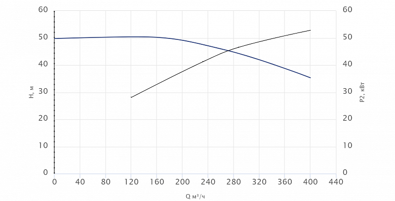 Консольный насос Wellmix NKW 150-125-200-55/2-380-G-BQQE (арт. 26069932)