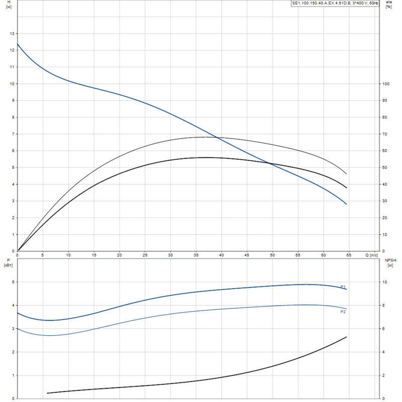 Насос Grundfos SE1.100.150.40.A.EX.4.51D.B (арт. 96177694)