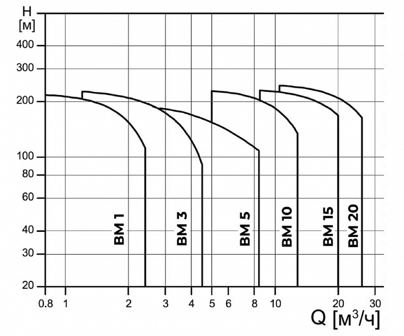 Насос Истратех BM 10-12A A-D-E-HQQE-A (арт. S74117011)