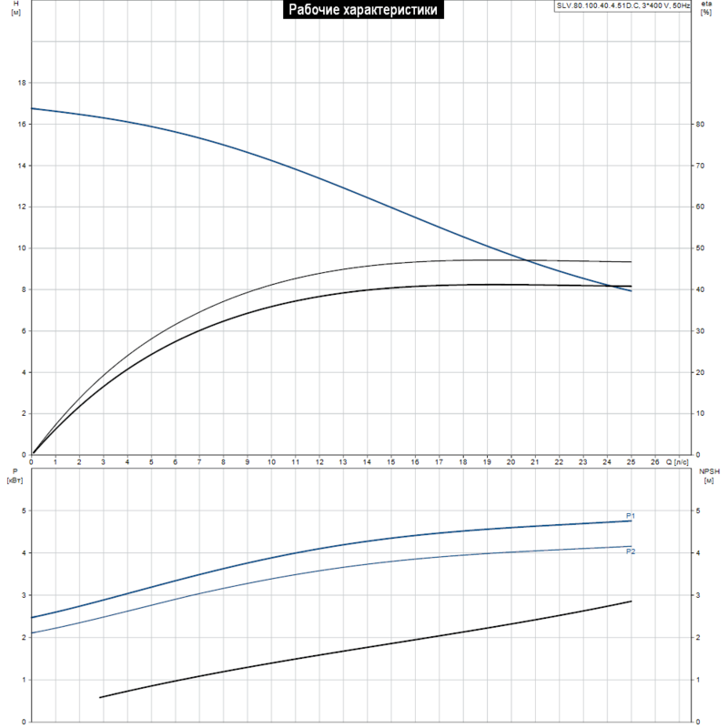 Насос Grundfos SLV.80.100.40.4.51D.C (арт. 98626055)