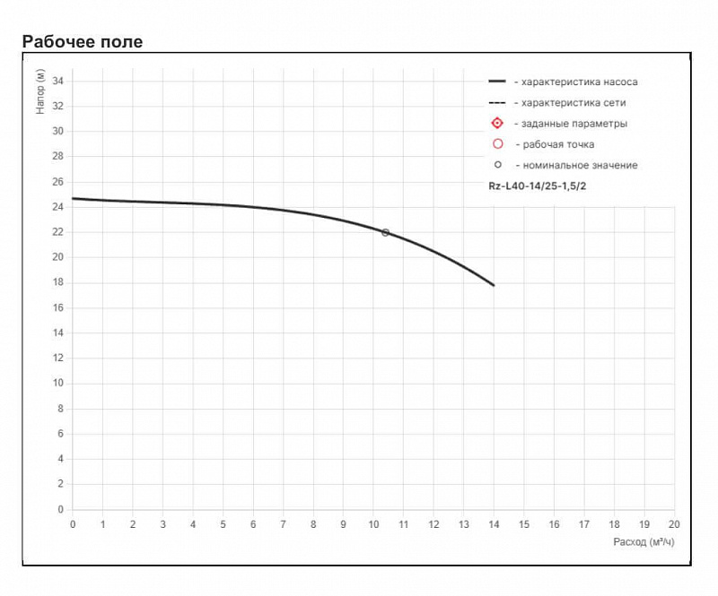 Циркуляционный насос с сухим ротором Рационал RZ-L40-14/25-1,5/2 (арт. Rz14.01425.14300)