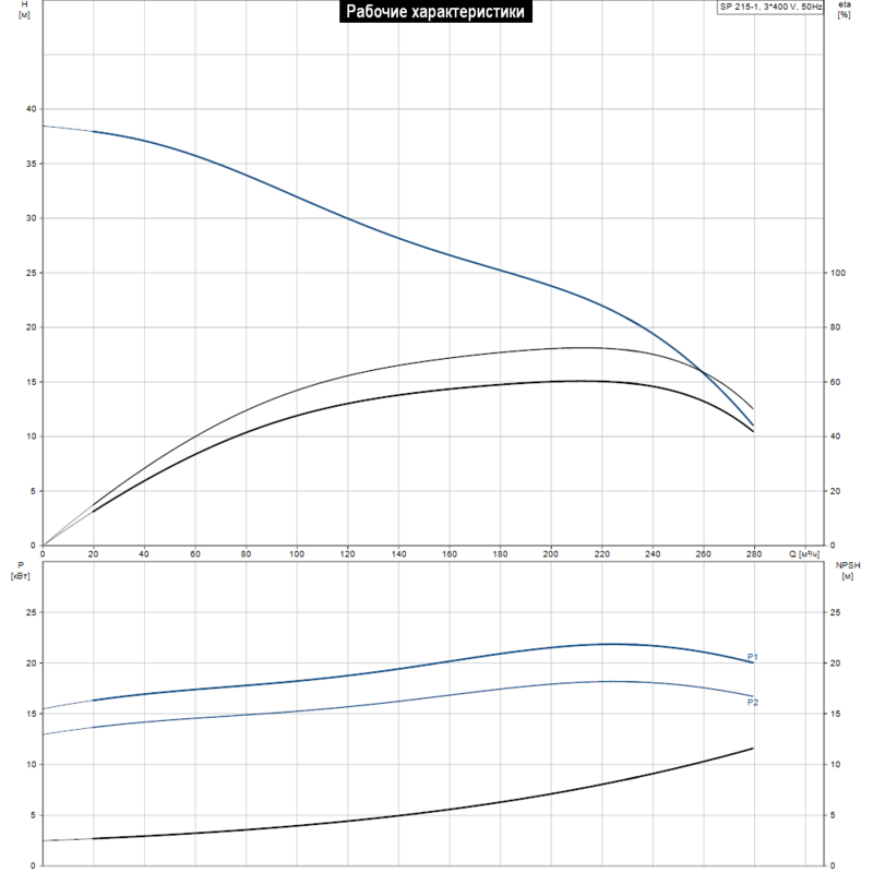 Насос Grundfos SP 215-1 (арт. 18A16901)