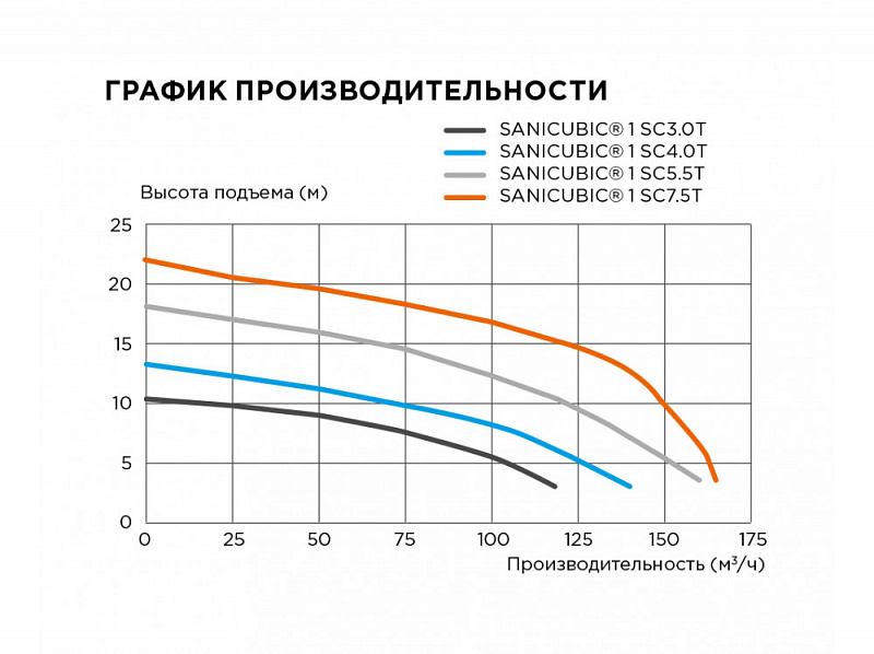 Канализационная насосная станция SFA Sanicubic 1 SC7.5 T