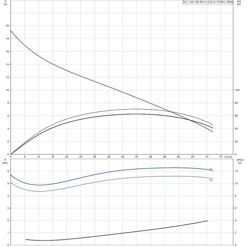 Насос Grundfos SL1.100.150.55.A.4.51D.C (арт. 98626250)