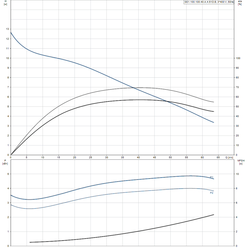 Насос Grundfos SE1.100.100.40.A.4.51D.B (арт. 96177647)