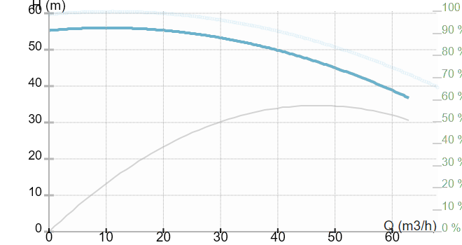 Инлайн моноблочный насос IMP Pumps ECL 50-540/2/11.0K/L/D/2TT (арт. 979526732)
